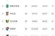 本菲卡2-1绝杀葡体！30轮不败升第二杀回欧冠区，葡超积分榜出炉